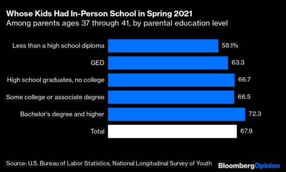 Remote Schooling’s Perverse Social Divide