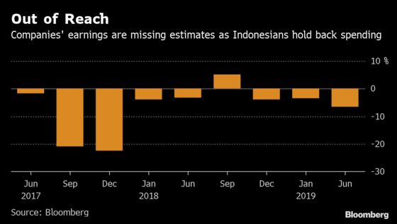 Indonesian Earnings Disappoint Most in 19 Months on Slow Growth