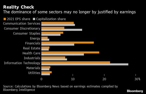 Tech Megacaps Are Storming Back to Derail the Stock Rotation