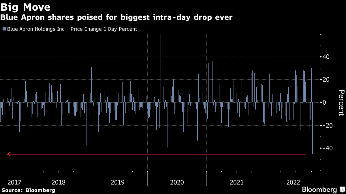 Blue Apron APRN Shares Plunge on Stock Sale Revenue Miss