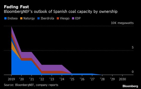 Spain Nears Life Without Coal Sooner Than Anyone Thought