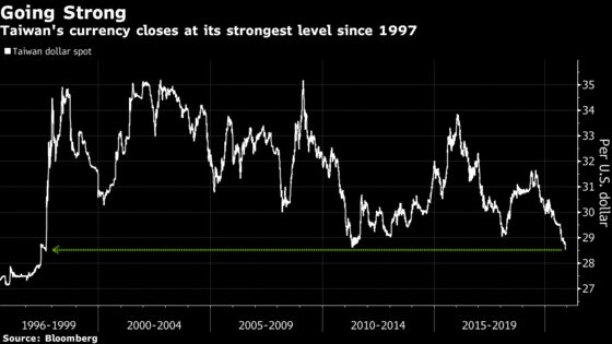 Strongest Taiwan Dollar Since ‘97 Shows Central Bank Easing Grip