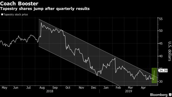 Tapestry Soars Most in a Decade as Coach Carries the Brand