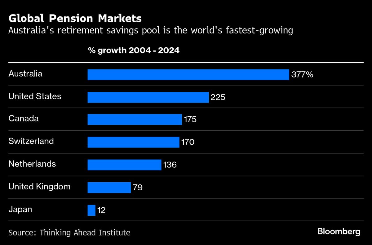 London Office Squeeze Lures Australian Fund With A$200 Billion