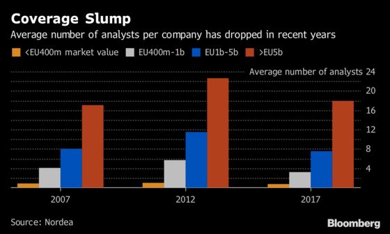 Nordea Says MiFID II to Exacerbate Slump in Analyst Coverage