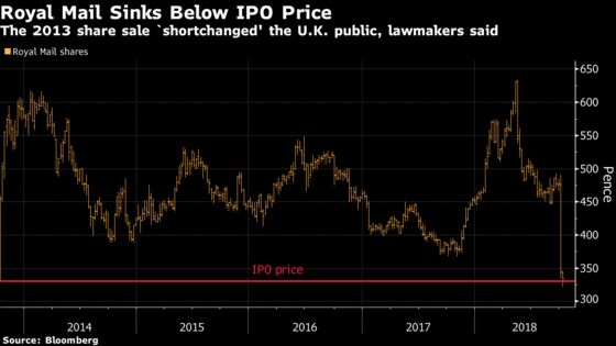 Royal Mail Sinks Below 2013 IPO Price Lambasted as Too Cheap