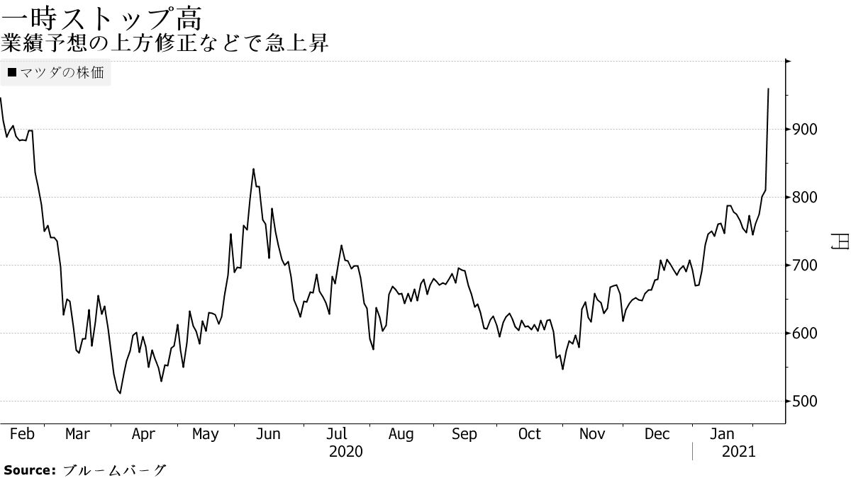 マツダ株がストップ高に、08年以来の上昇率－業績予想を上方修正 - Bloomberg
