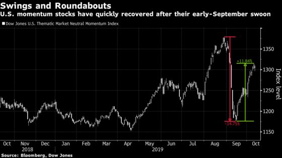 Recovery in Momentum Stocks May Be Just as Ominous as the Collapse