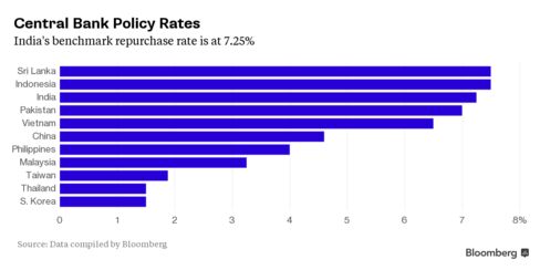 Central Bank Policy Rates