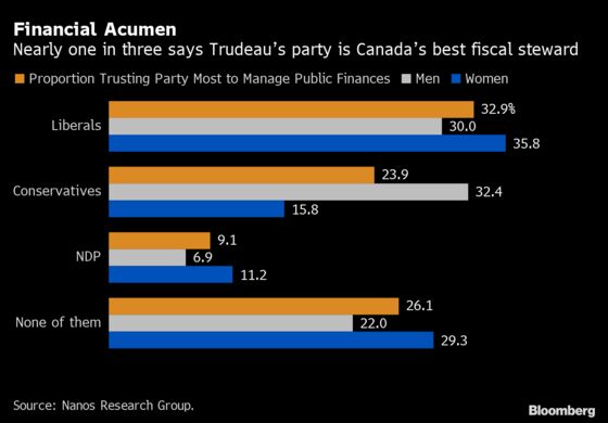 Trudeau’s High Marks in Fiscal Ranking Increase Election Odds