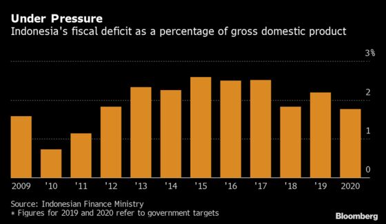 Indonesia Ready to Widen Budget Deficit Amid Darkening Outlook