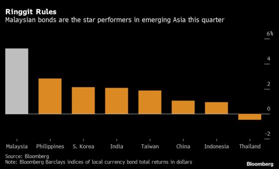 Malaysia Bonds Blow Past Peers as Rate Cuts Power Rally