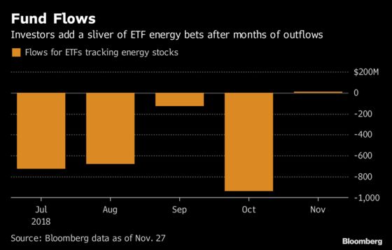 Oil Around $50 Means Energy Is a Buy for at Least One ETF Investor