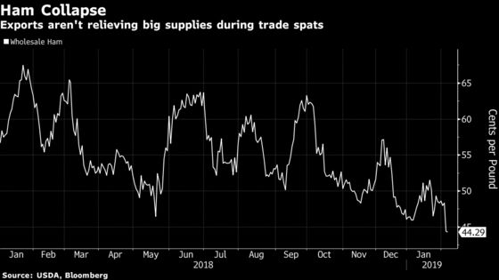 The Other Cheap Meat: Pork Prices Spiral Lower Amid Trade War