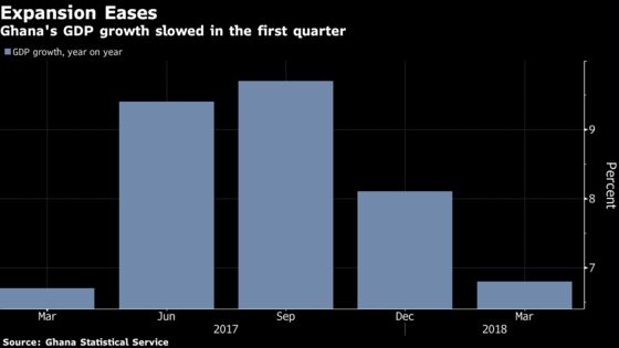 Ghana's Economic Growth Slows as Oil, Farming Output Ease