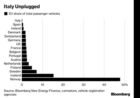 Italy Wants to Put a Million Electric Cars on the Road. Price: $10 Billion