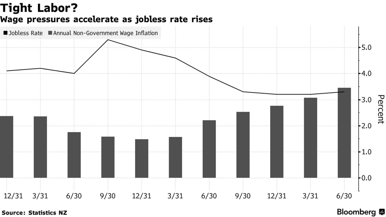 Wage pressures accelerate as jobless rate rises