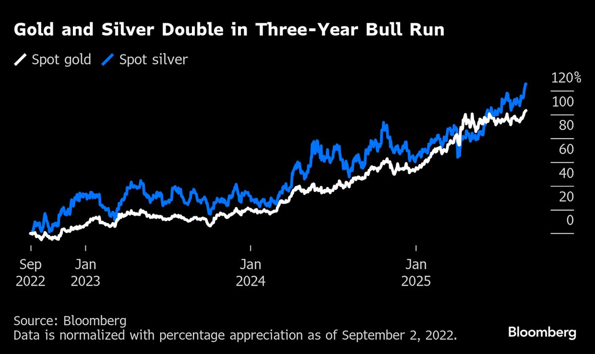 ⚫️ BLOOMBERG: "Oro e Argento in Rialzo: Nuove Prospettive per i Metalli Preziosi"