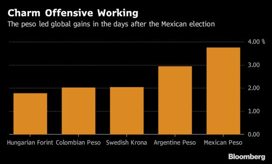 Charm Offensive by Mexico's AMLO Sends Peso on a Relief Rally