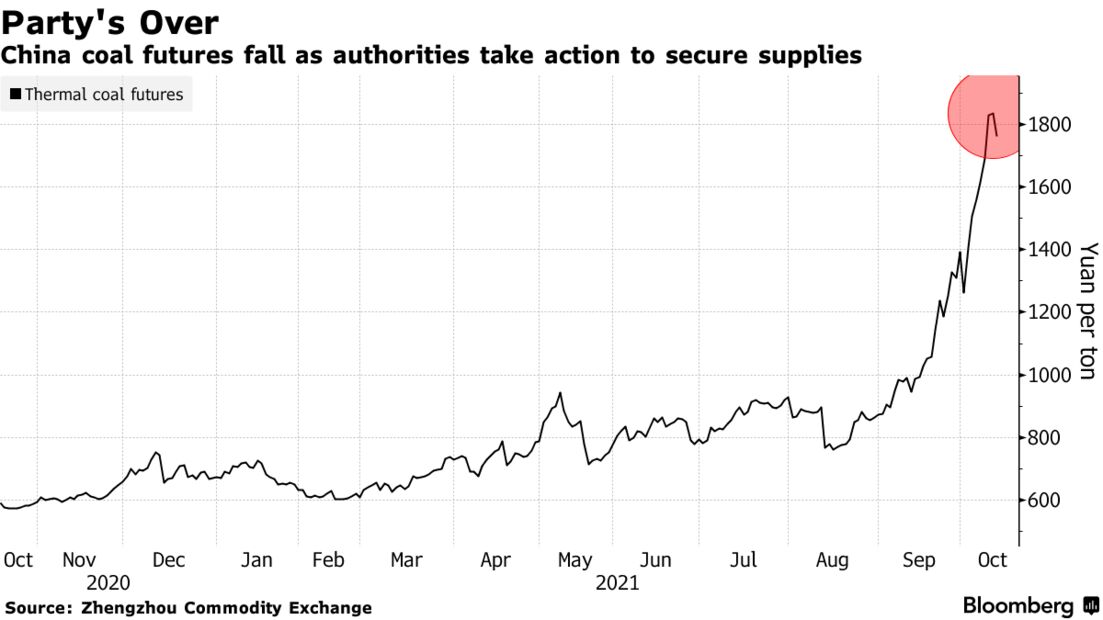 China coal futures fall as authorities take action to secure supplies