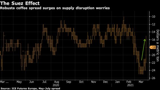 Your Instant Coffee May Soon Be at Risk From Suez Blockage