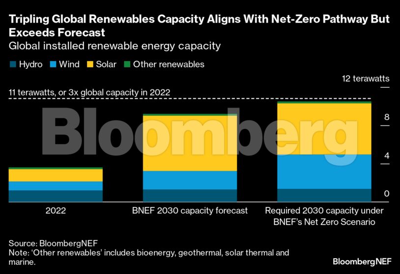 Tripling Global Renewables Capacity Aligns With Net-Zero Pathway But Exceeds Forecast | Global installed renewable energy capacity