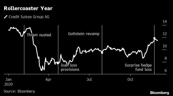 Credit Suisse Blow-Ups Give Gottstein a Crash Course in Risk