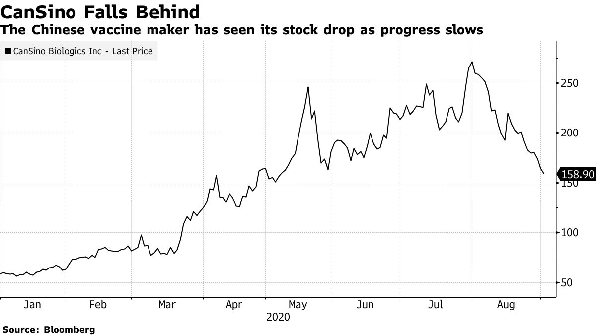 The Chinese vaccine maker has seen its stock drop as progress slows