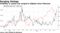 Volatility in stocks has surged to highest since February