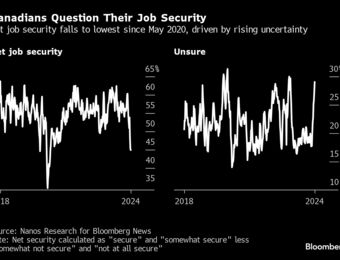 relates to Perceived Job Security in Canada Falls to Lowest Since Covid