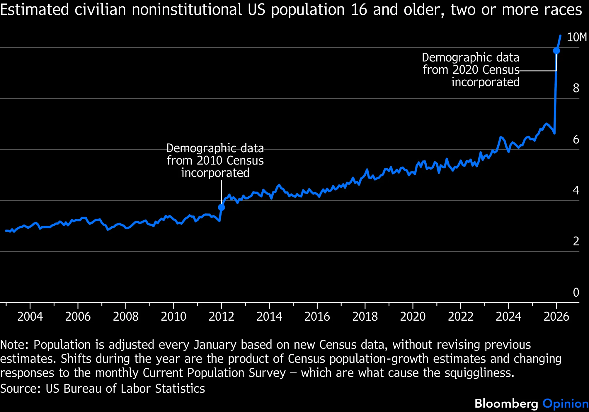 | Estimated civilian noninstitutional US population 16 and older, two or more races