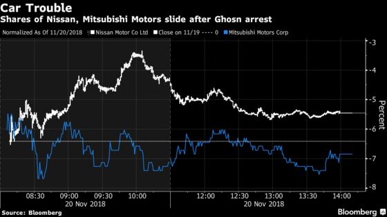 These Charts Show How Markets Are Reacting to Ghosn’s Arrest