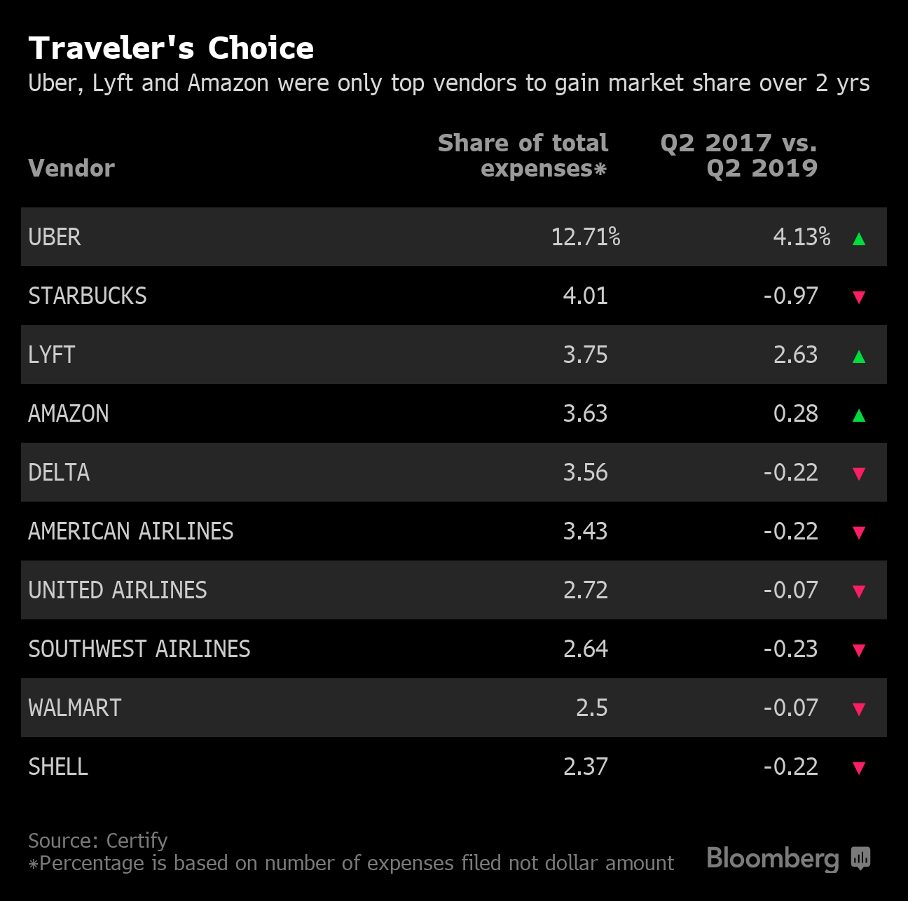 Uber, Lyft and Starbucks Among Most Popular Business Expenses