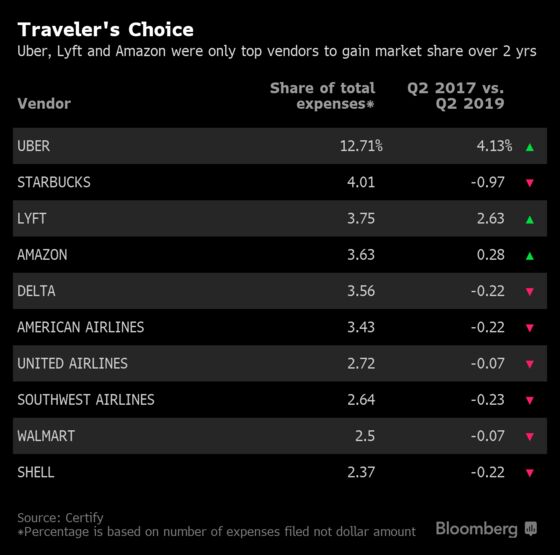 Uber, Lyft and Scooters Are Winning Over Corporate Travelers
