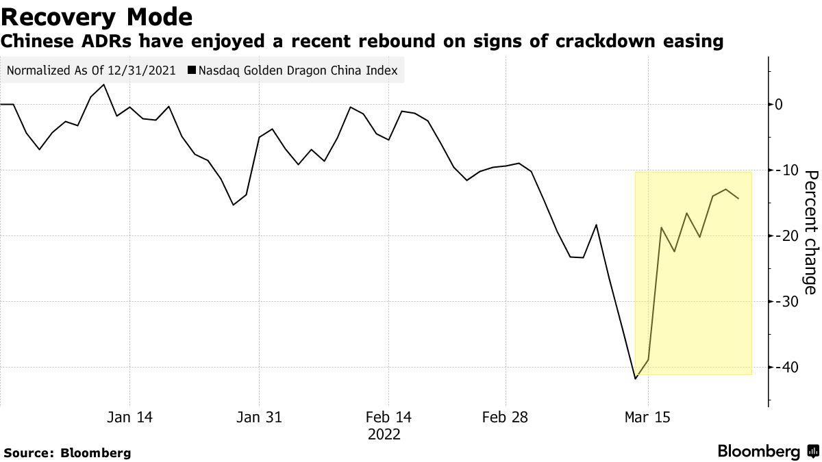 Chinese Stock Rally in U.S. Stalls on Growth, Delisting Concerns - Bloomberg