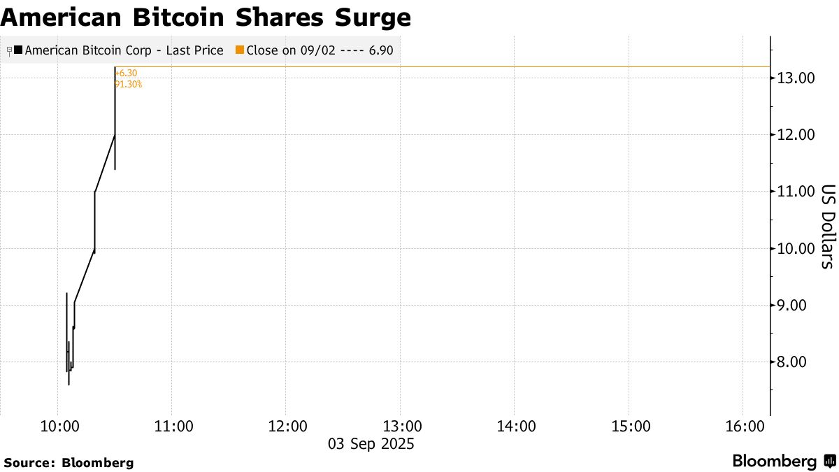トランプ氏次男の持ち分約810億円に－アメリカン・ビットコイン上場 - Bloomberg