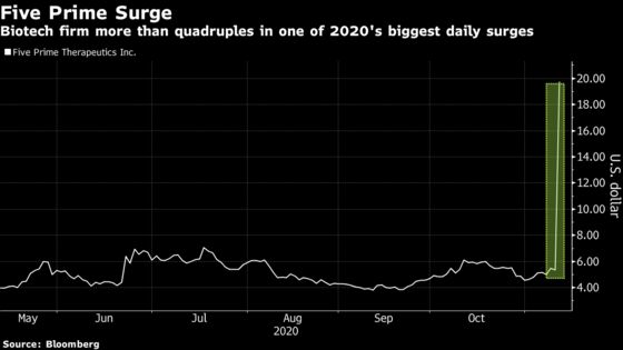 Small-Cap Biotech Surges Almost 350% on Cancer-Drug Trial Data