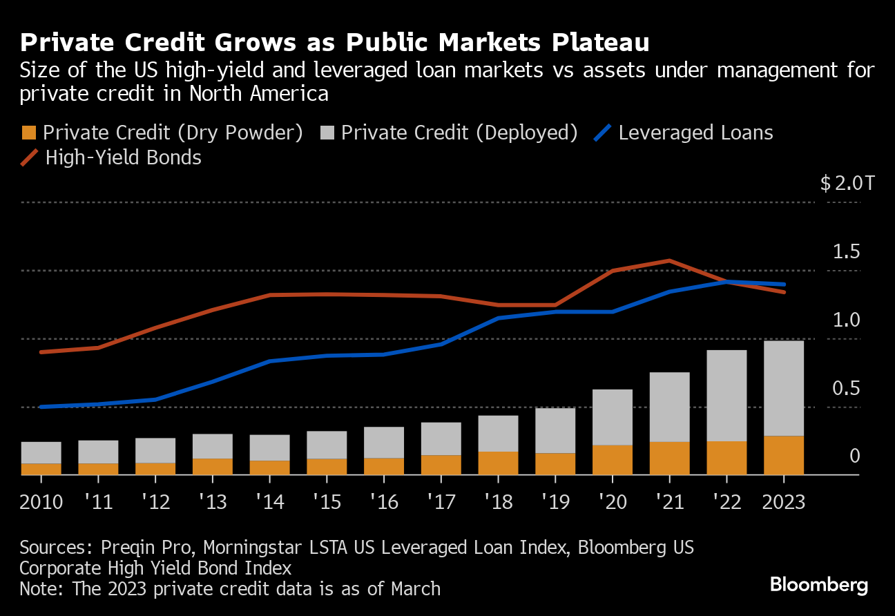 How Private Credit Works and Why Wall Street Wants to Join the Business -  Bloomberg