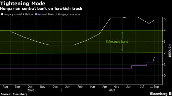 Hungary’s Rate Hikes ‘Far From the End,’ Central Banker Says