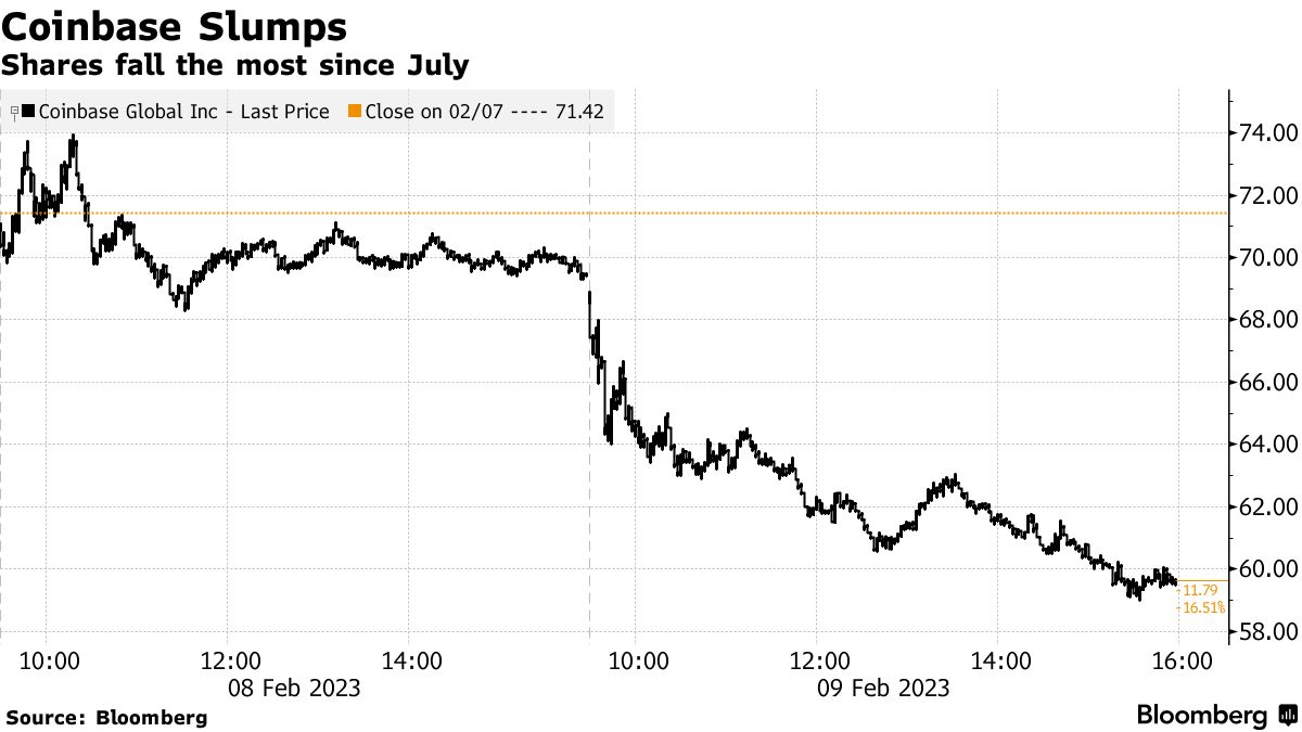 Here's why Coinbase stock is tumbling