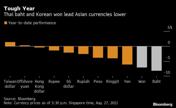 Slumping Asian Currencies Face More Risk From Slowdown in China