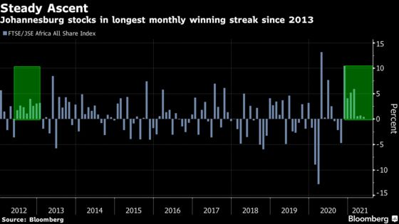 South African Stocks Set for Longest Winning Streak Since 2013