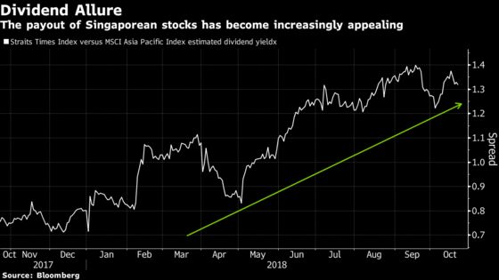 Singapore Stocks on Bulls' Shopping List