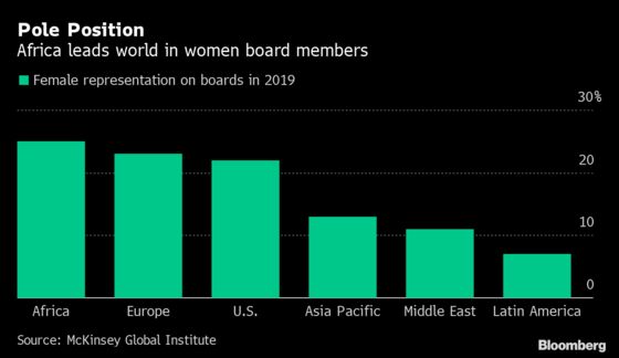 Female Board Representation’s Surprising Champion Is Africa