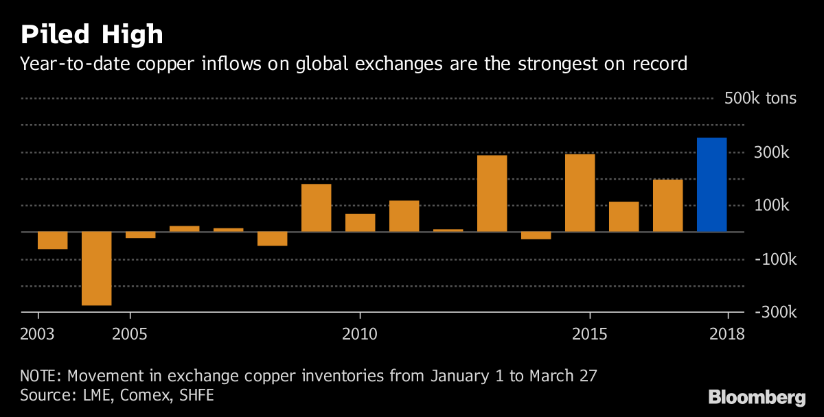 Global Copper Stocks Are Rising at a Record Rate as Demand Lags Bloomberg
