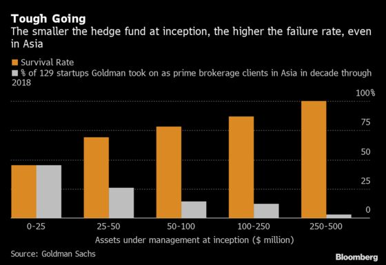 New Hedge Funds Survive Better in Asia Than the U.S.