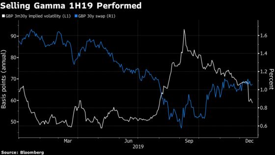 Relative Performance of U.K. Bonds Hinges on New Year’s Data