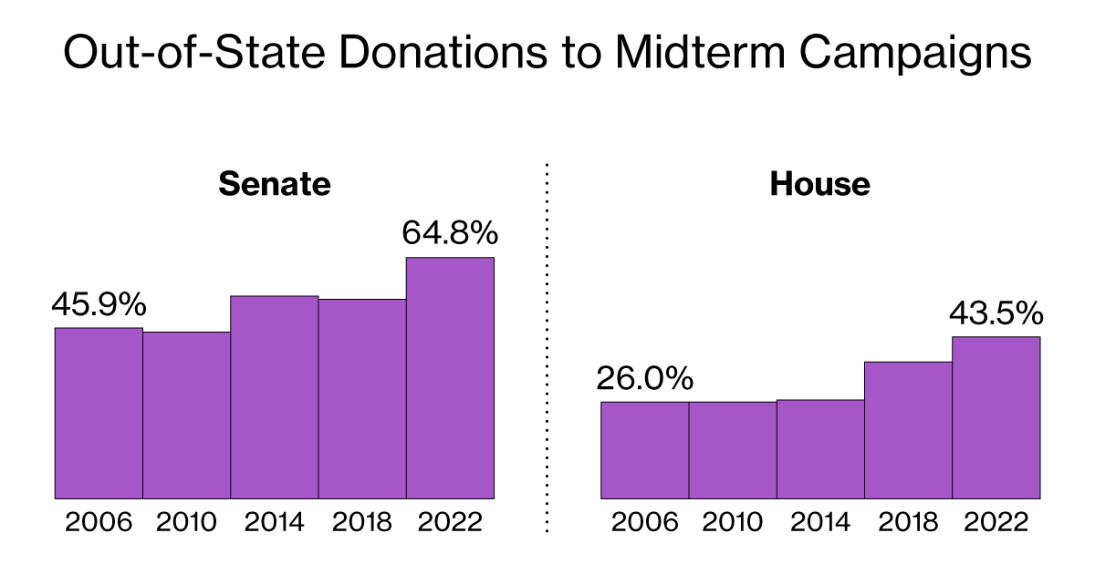 What 2022 midterm candidates tweeted about at federal, state, local level