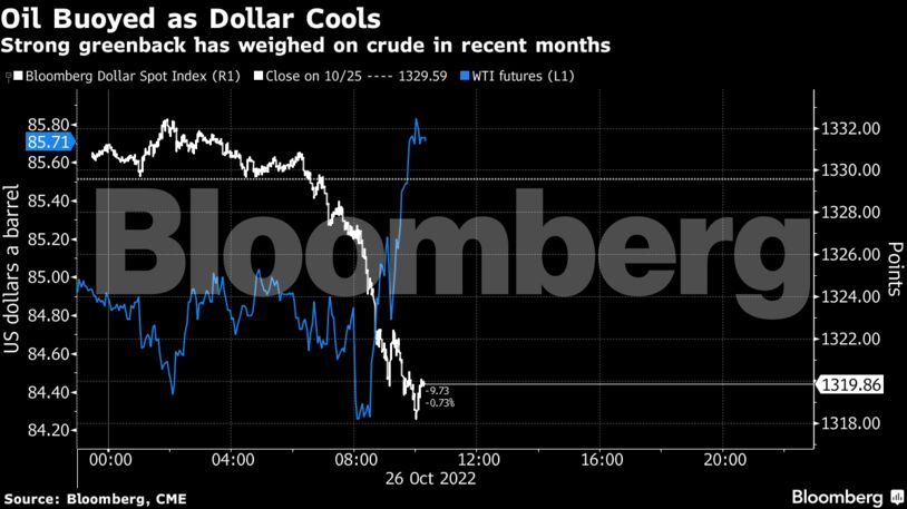 Strong greenback has weighed on crude in recent months