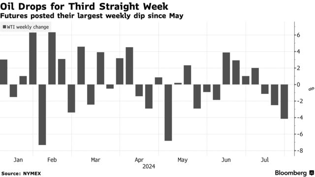 Oil Drops for Third Straight Week | Futures posted their largest weekly dip since May